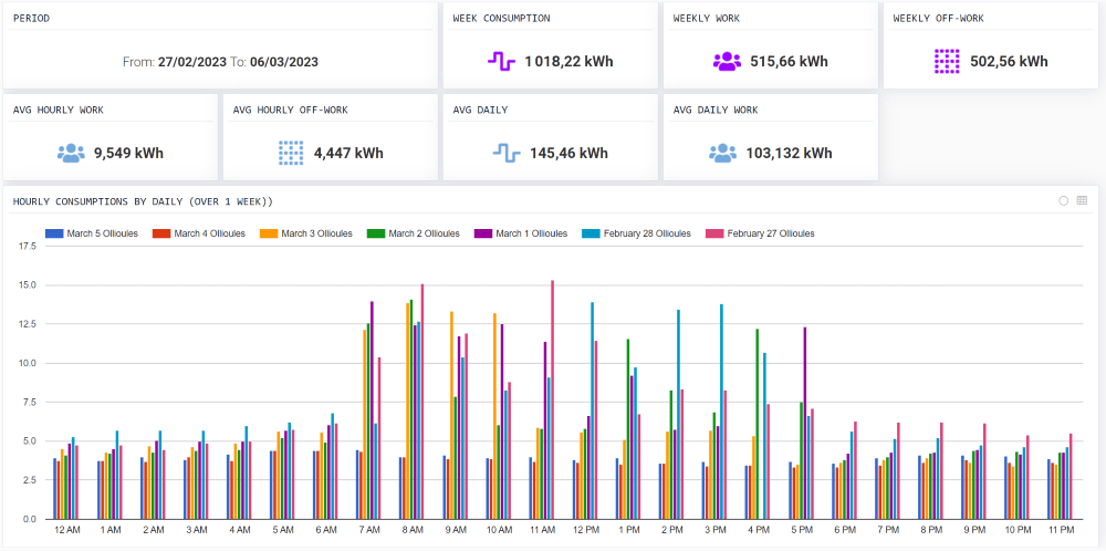 Hourly-Consumptions-One-Week-Before-Reduction-Action-LASKARIO