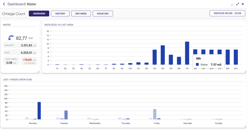 serious-water-loss-defective-valve-smart-building